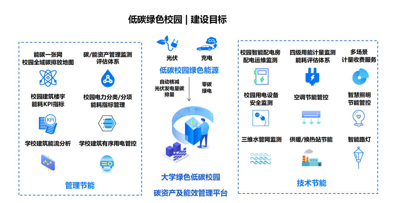 黃海學(xué)院數(shù)字化能源管控平臺(tái)建設(shè)解決方案